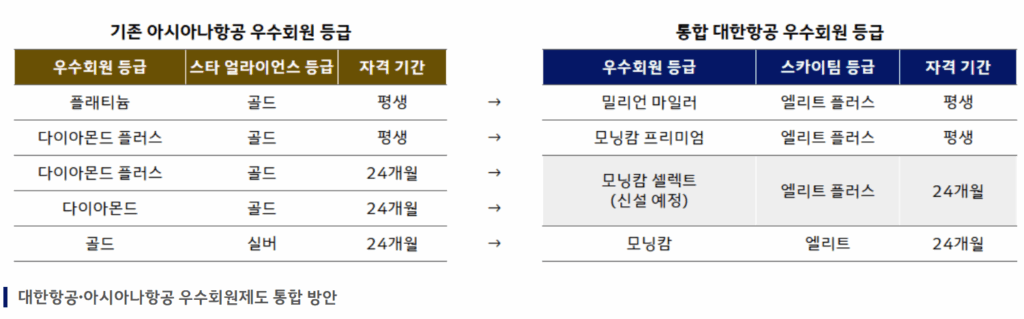 대한항공 우수회원 등급 통합 이미지