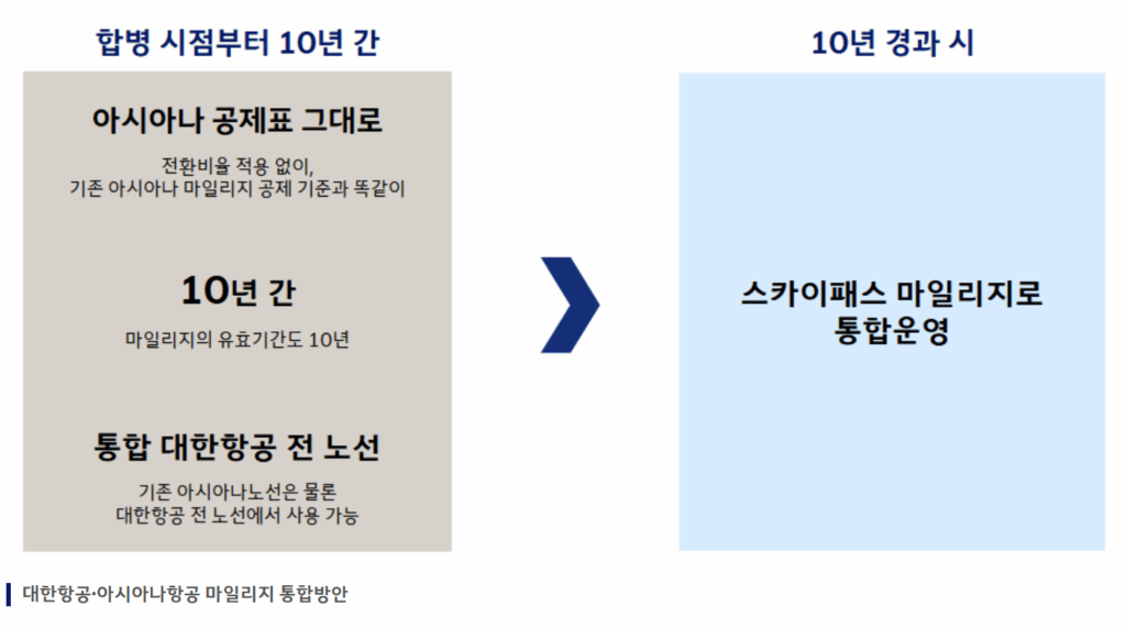 대한항공 아시아나 마일리지 통합 방안 이미지