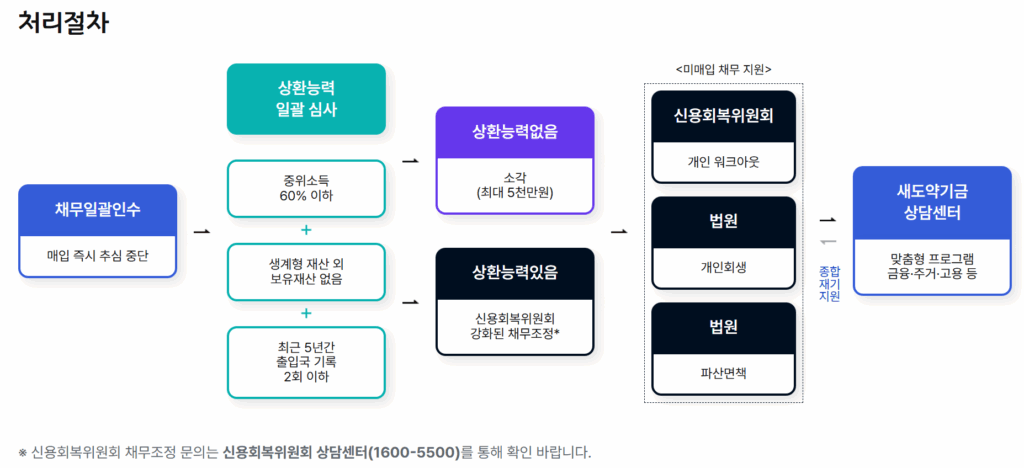 새도약기금 처리절차 이미지