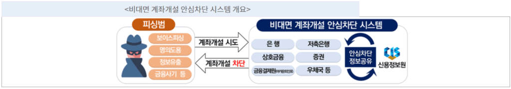 비대면 계좌 개설 안심 차단 이미지
