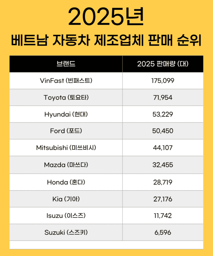 베트남 자동차 판매 순위 이미지