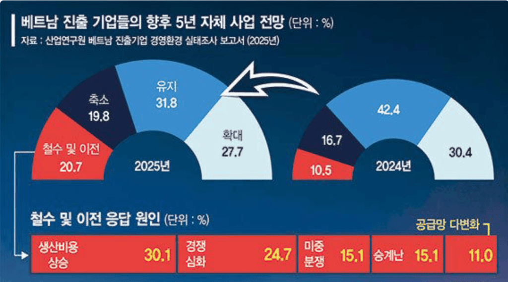 베트남 기업 철수 이미지